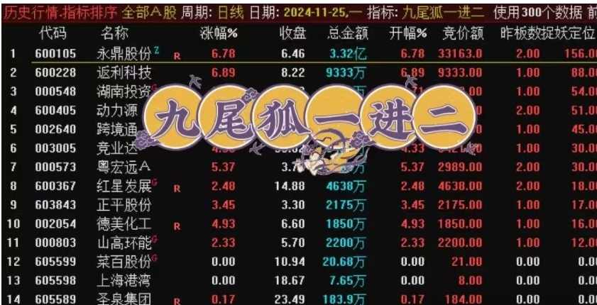 【指标】九尾狐竞价排序指标，早盘擒龙专用，竞价秘籍九尾狐竞价指标揭秘，早盘擒龙专用策略,定位,第1张