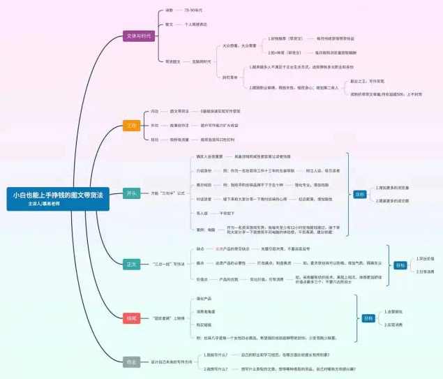 7天上手学会图文带货，3天轻松学会图文带货变现，小白必学，图文带货快速入门与变现技巧,课程,定位,团队,支持,第1张