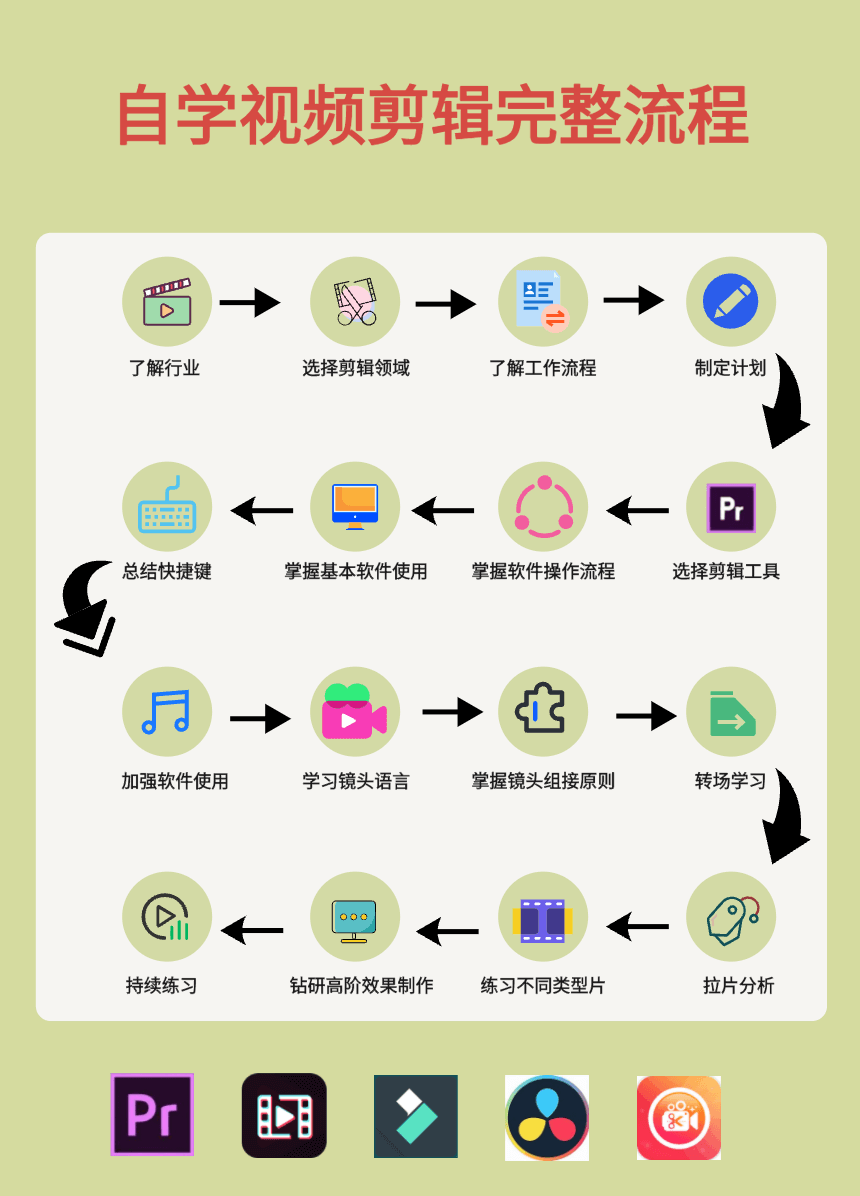 短视频创作剪辑运营课，从零开始掌握短视频的全流程技能，短视频运营进阶课，剪辑与创作全解析,课程,学习,专业,定位,模板,第1张