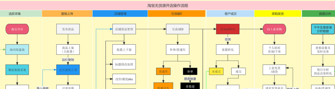 淘宝无货源精细化运营玩法，从选品到起店的全流程实操，淘宝无货源精细化运营新篇章，选品-起店全流程实操,课程,发展,电商,电子商务,第1张