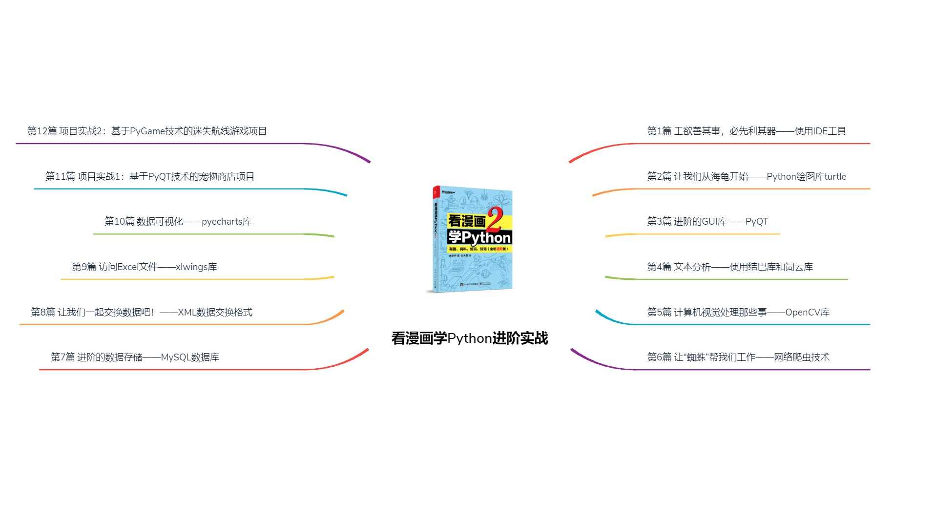 看漫画学Python进阶实战（完整无加密下载）Python进阶实战漫画进阶指南