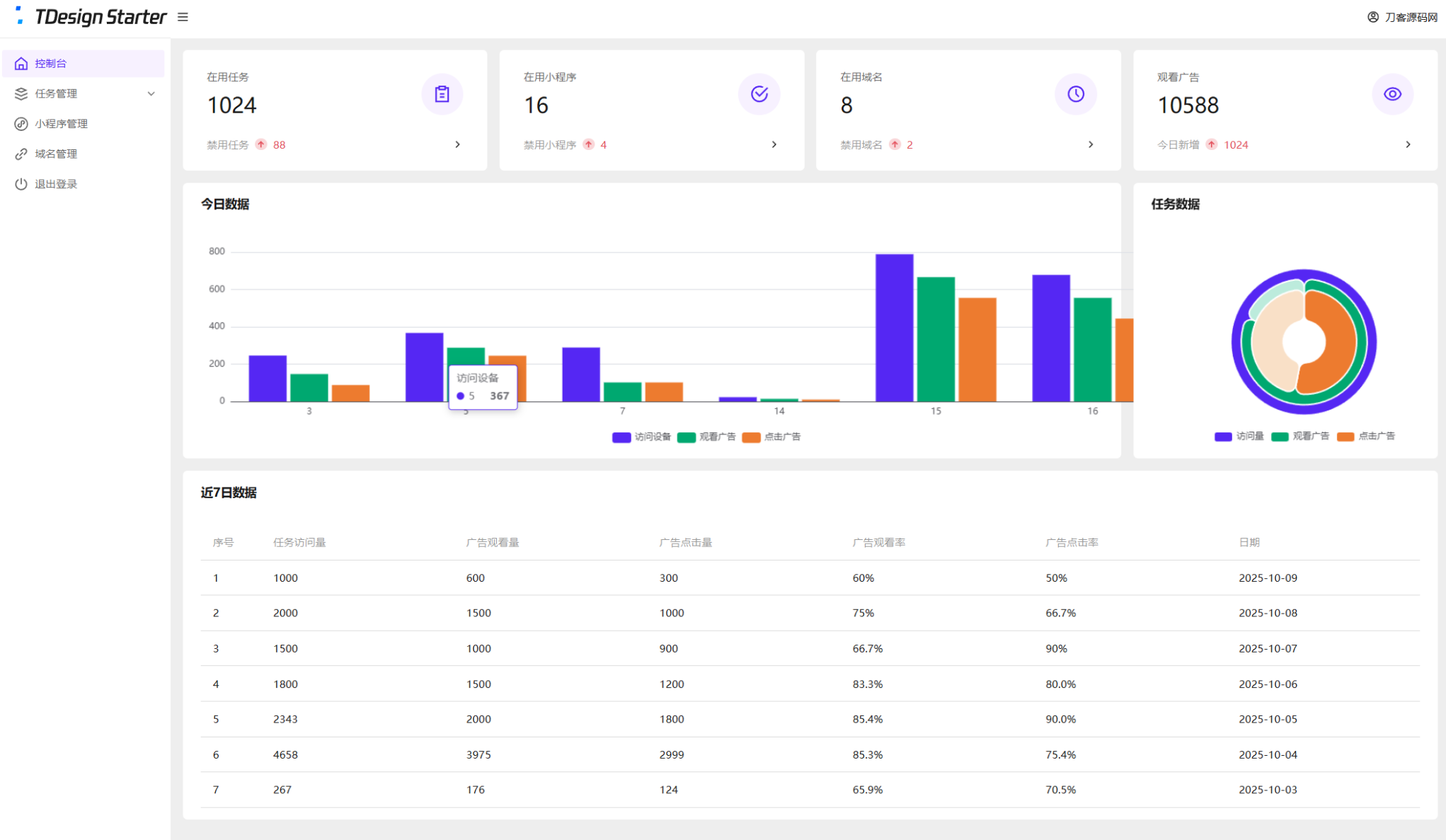 全新流量广告变现系统源码 任务管理系统 开源,管理,微信,小程序,第2张
