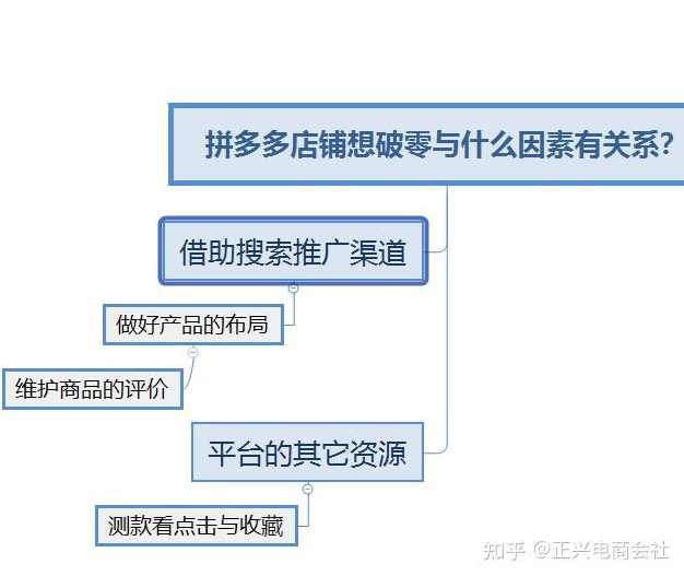 拼多多销量破局与利润提升系统课，全维度讲解拼多多运营逻辑