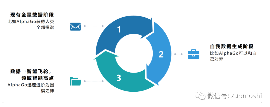 AI市场部增长飞轮，从1-100的电商内容提效实战，让优质内容成为你的流量引擎