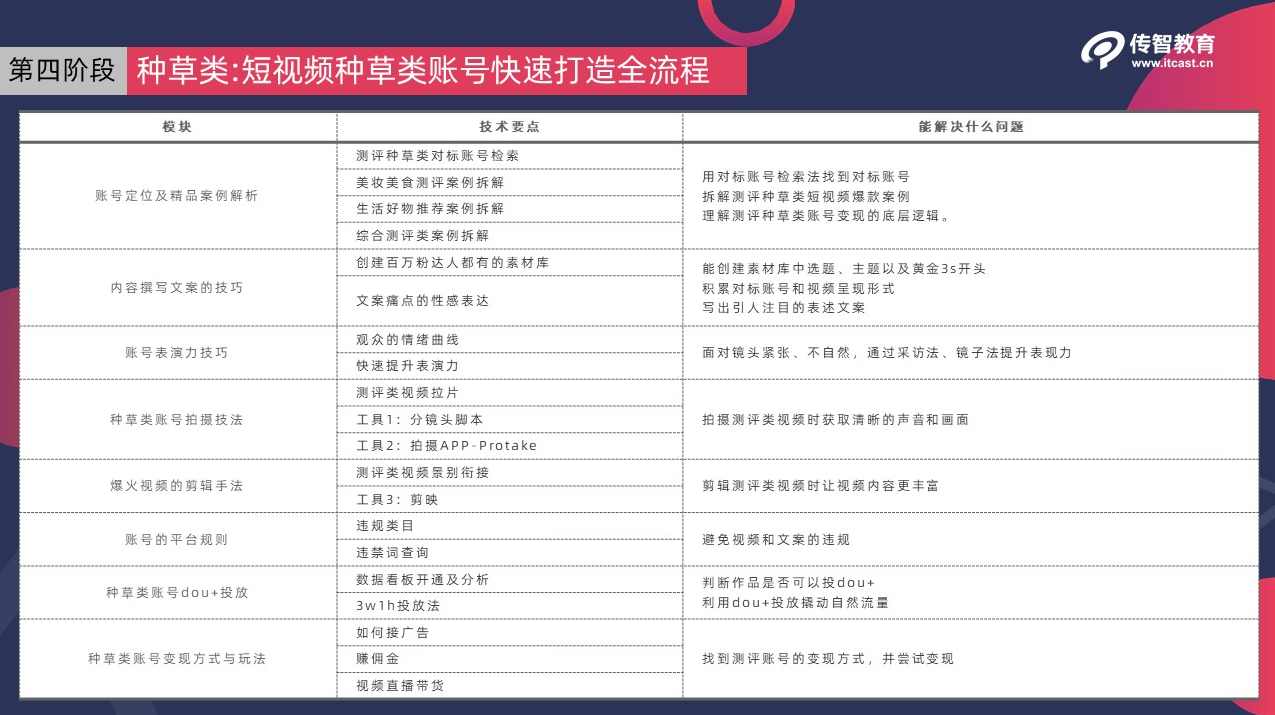 新媒体个人IP成长系统课-更新：构建“能力-私域-公域”闭环，实现从小红书爆款到稳定变现,课程,学习,直播,定位,教育,第1张