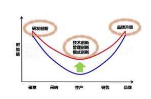 火烈鸟 稳健获利：微笑曲线的优化与实操,课程,第1张