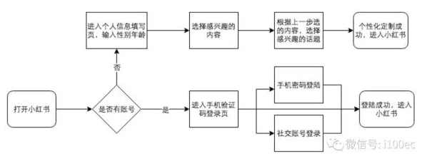 某社群小红书百货电商项目，操作简单，0粉即可出单，单号单店铺稳定月入2w+,课程,管理,理解,电商,电子商务,第1张